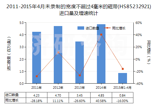 2011-2015年4月未錄制的寬度不超過4毫米的磁帶(HS85232921)進口量及增速統(tǒng)計 2011-2015年4月未錄制的寬度不超過4毫米的磁帶(HS85232921)進口量及增速統(tǒng)計